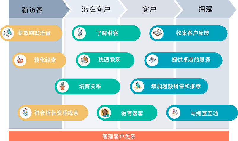 通过联系管理,细分和客户旅程三个要素,你就可以创建一个潜在客户培养