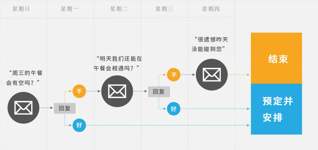 营销自动化策略