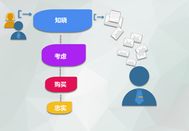 营销自动化策略