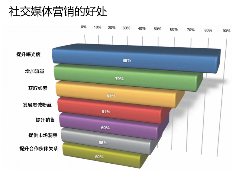 社交媒体策略