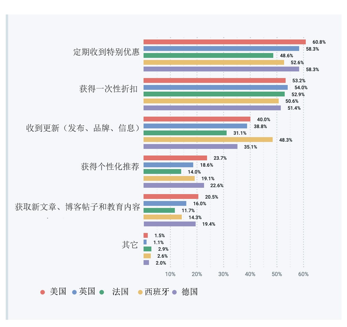邮件营销策略