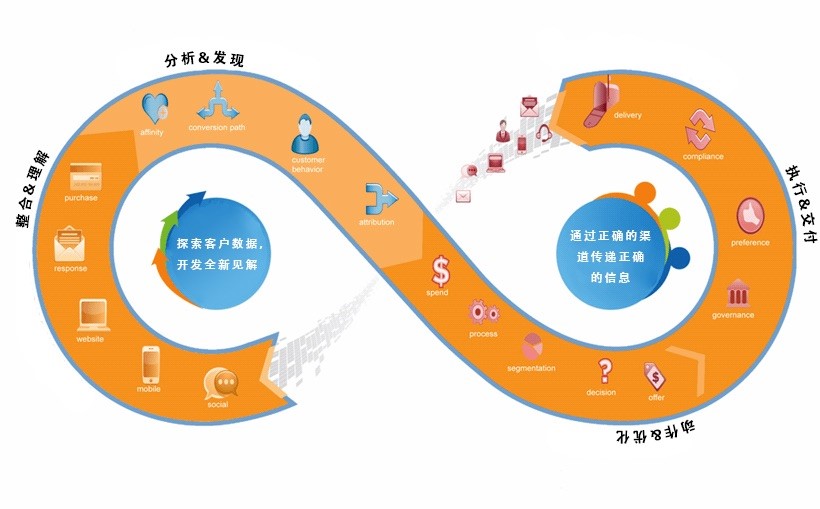 营销自动化策略