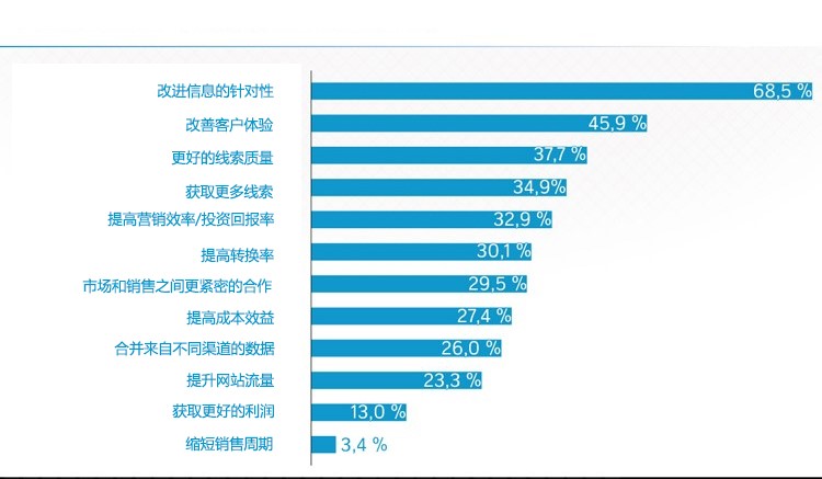 营销自动化策略